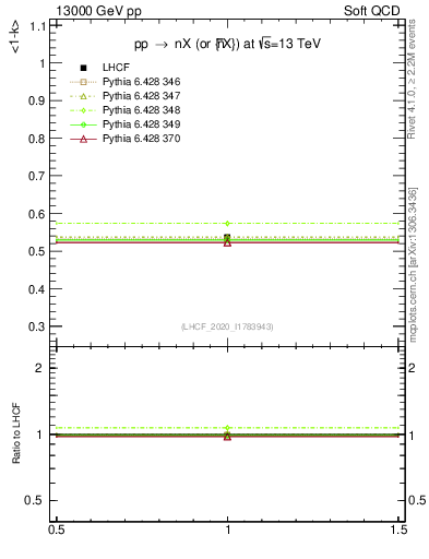 Plot of n.avgk in 13000 GeV pp collisions