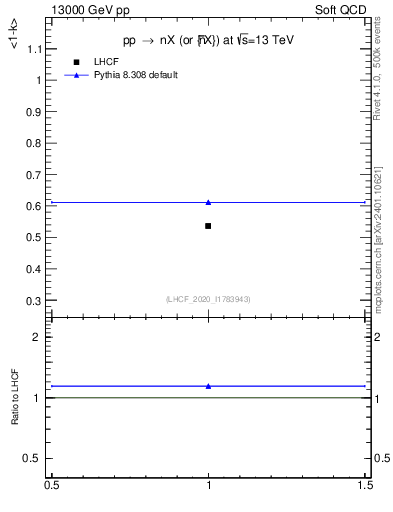 Plot of n.avgk in 13000 GeV pp collisions