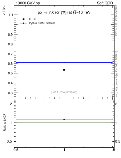 Plot of n.avgk in 13000 GeV pp collisions