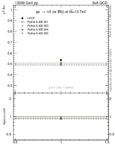 Plot of n.avgk in 13000 GeV pp collisions