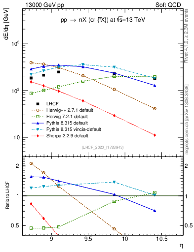 Plot of n.eflow in 13000 GeV pp collisions