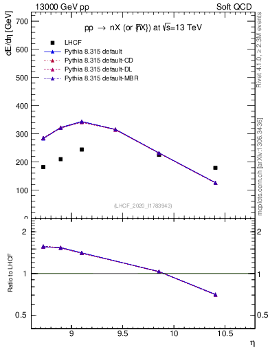 Plot of n.eflow in 13000 GeV pp collisions