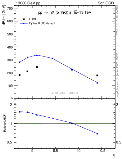 Plot of n.eflow in 13000 GeV pp collisions