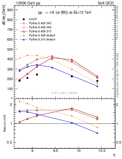 Plot of n.eflow in 13000 GeV pp collisions