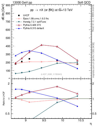 Plot of n.eflow in 13000 GeV pp collisions
