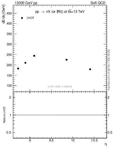 Plot of n.eflow in 13000 GeV pp collisions