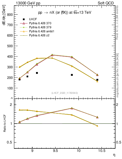 Plot of n.eflow in 13000 GeV pp collisions