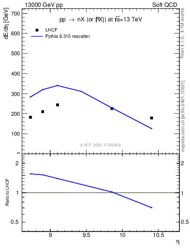 Plot of n.eflow in 13000 GeV pp collisions