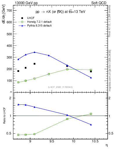 Plot of n.eflow in 13000 GeV pp collisions