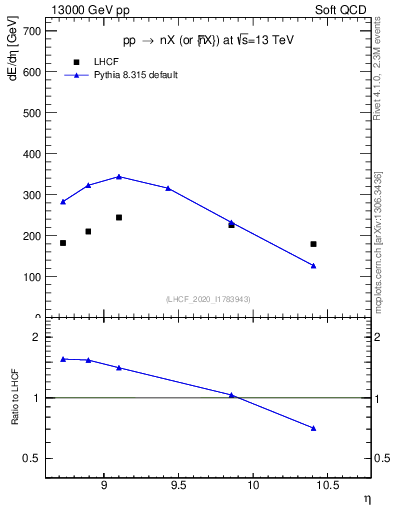 Plot of n.eflow in 13000 GeV pp collisions