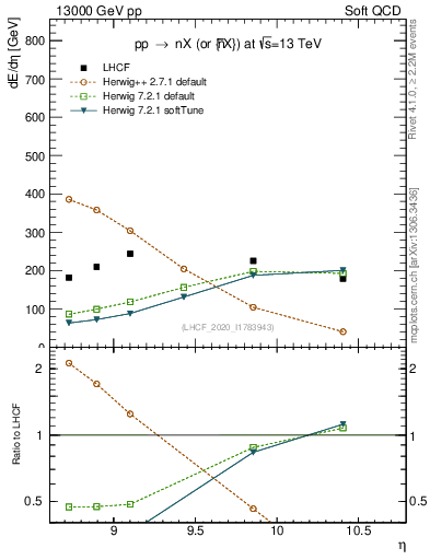 Plot of n.eflow in 13000 GeV pp collisions