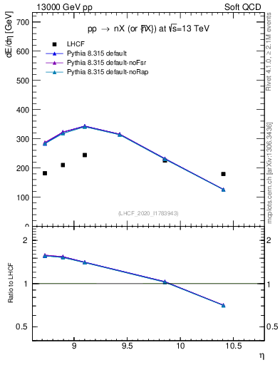 Plot of n.eflow in 13000 GeV pp collisions