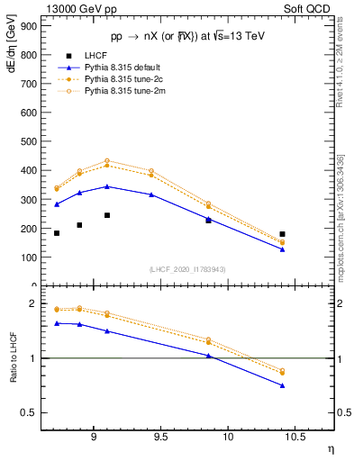 Plot of n.eflow in 13000 GeV pp collisions
