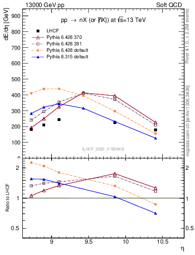 Plot of n.eflow in 13000 GeV pp collisions