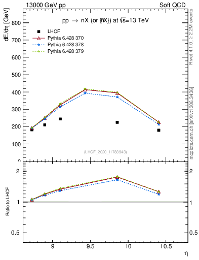 Plot of n.eflow in 13000 GeV pp collisions