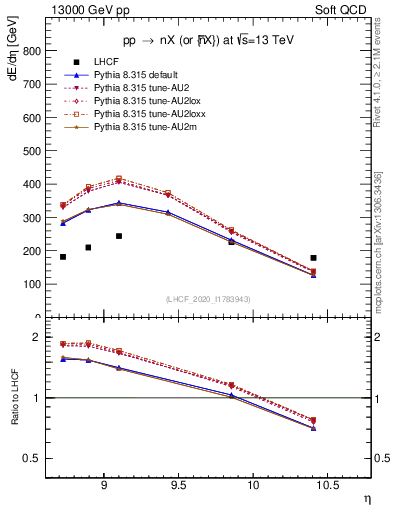 Plot of n.eflow in 13000 GeV pp collisions