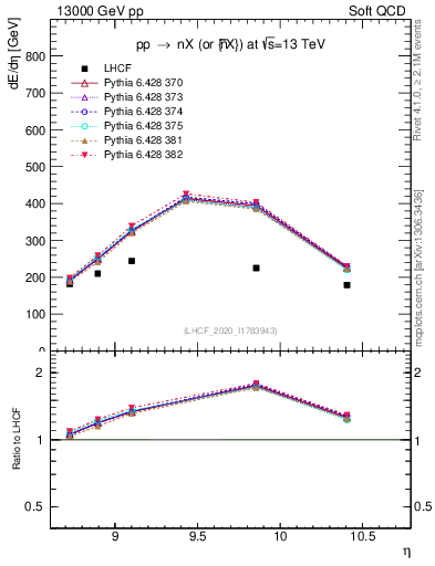 Plot of n.eflow in 13000 GeV pp collisions
