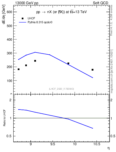 Plot of n.eflow in 13000 GeV pp collisions