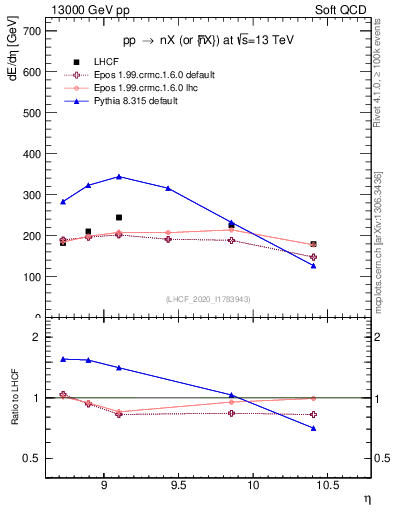 Plot of n.eflow in 13000 GeV pp collisions