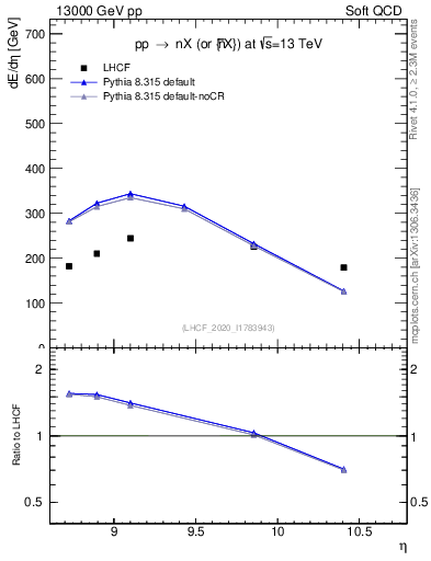 Plot of n.eflow in 13000 GeV pp collisions