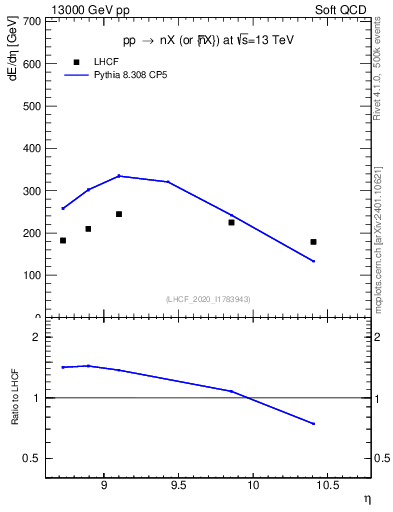Plot of n.eflow in 13000 GeV pp collisions