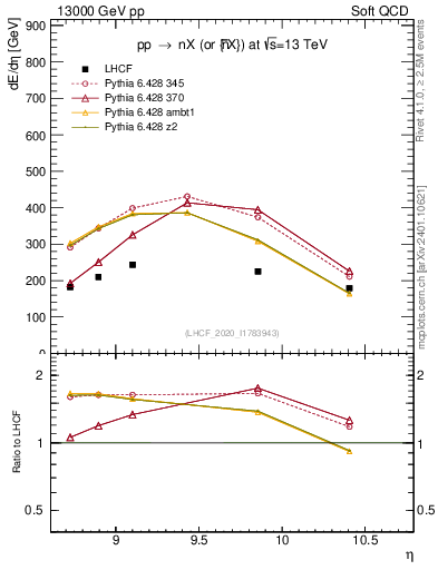 Plot of n.eflow in 13000 GeV pp collisions