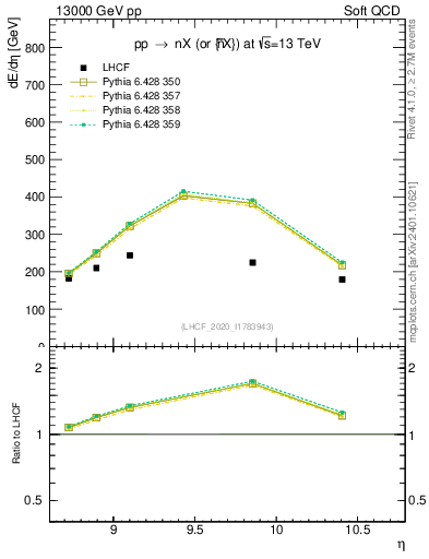 Plot of n.eflow in 13000 GeV pp collisions