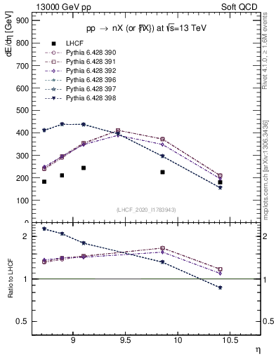 Plot of n.eflow in 13000 GeV pp collisions