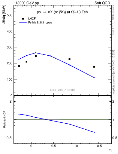 Plot of n.eflow in 13000 GeV pp collisions