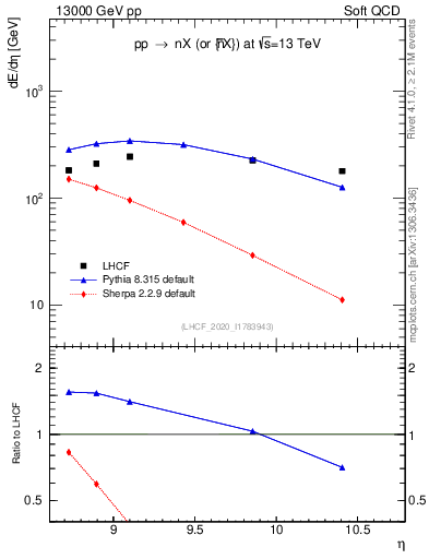 Plot of n.eflow in 13000 GeV pp collisions