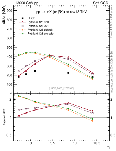 Plot of n.eflow in 13000 GeV pp collisions