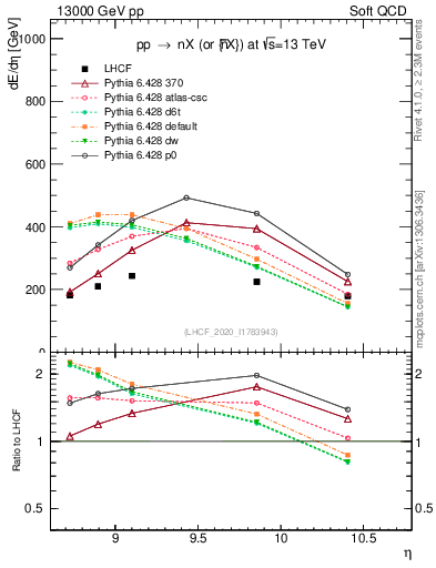 Plot of n.eflow in 13000 GeV pp collisions