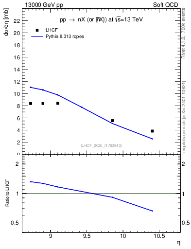 Plot of n.eflow in 13000 GeV pp collisions