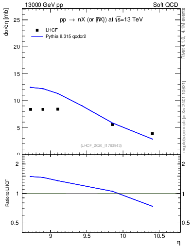 Plot of n.eflow in 13000 GeV pp collisions