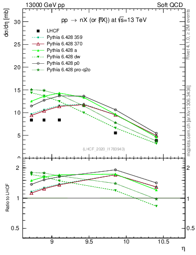 Plot of n.eflow in 13000 GeV pp collisions