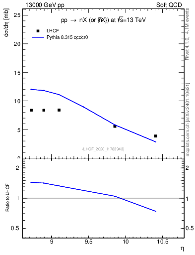Plot of n.eflow in 13000 GeV pp collisions
