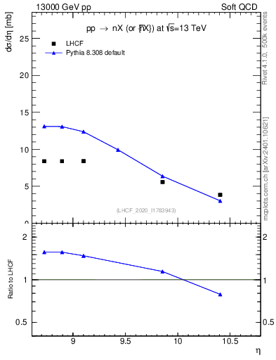 Plot of n.eflow in 13000 GeV pp collisions
