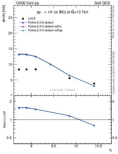 Plot of n.eflow in 13000 GeV pp collisions