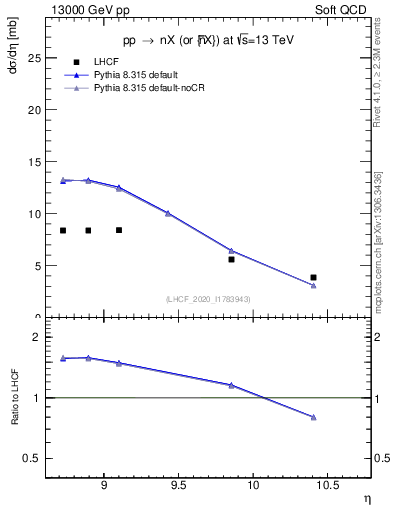 Plot of n.eflow in 13000 GeV pp collisions