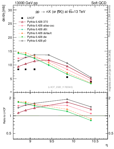 Plot of n.eflow in 13000 GeV pp collisions