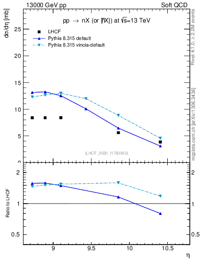 Plot of n.eflow in 13000 GeV pp collisions