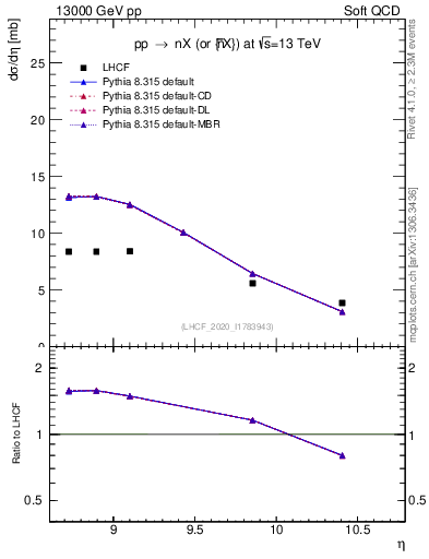 Plot of n.eflow in 13000 GeV pp collisions