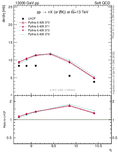 Plot of n.eflow in 13000 GeV pp collisions