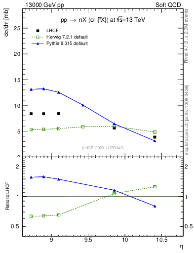 Plot of n.eflow in 13000 GeV pp collisions