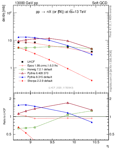 Plot of n.eflow in 13000 GeV pp collisions