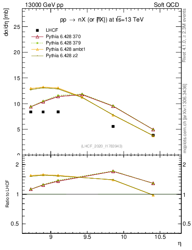 Plot of n.eflow in 13000 GeV pp collisions