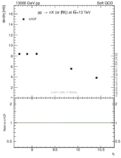 Plot of n.eflow in 13000 GeV pp collisions