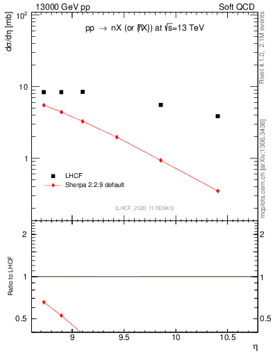 Plot of n.eflow in 13000 GeV pp collisions