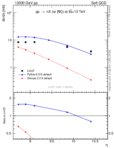 Plot of n.eflow in 13000 GeV pp collisions