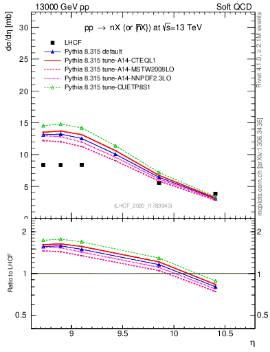 Plot of n.eflow in 13000 GeV pp collisions